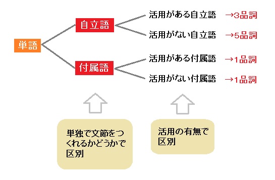 品词分类